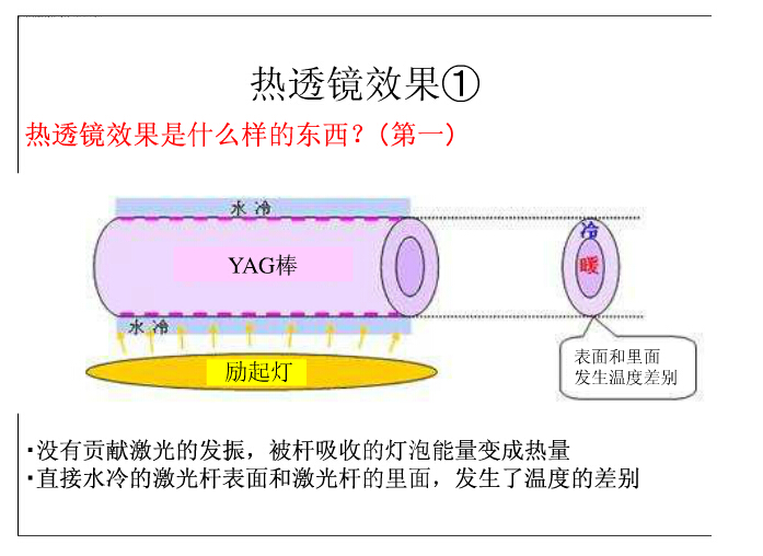 ����YAG���w��