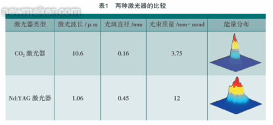 表1 兩種激光的比較