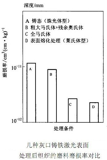 灰口鑄鐵激光表面處理